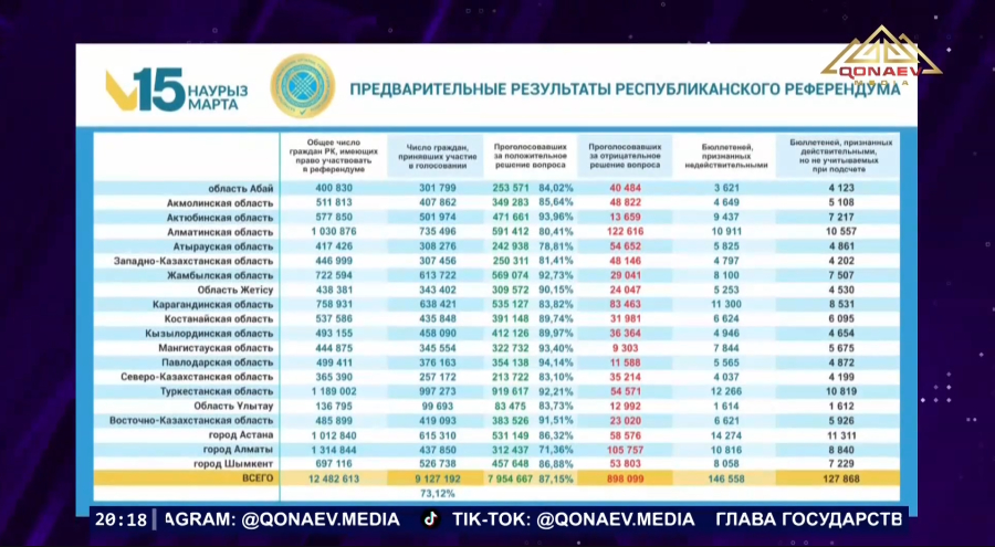 ЦИК Казахстана объявил предварительные итоги референдума!