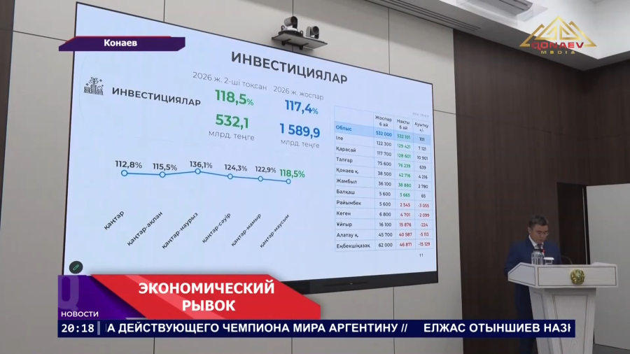 Алматинская область - в тройке лидеров по темпам экономического развития страны